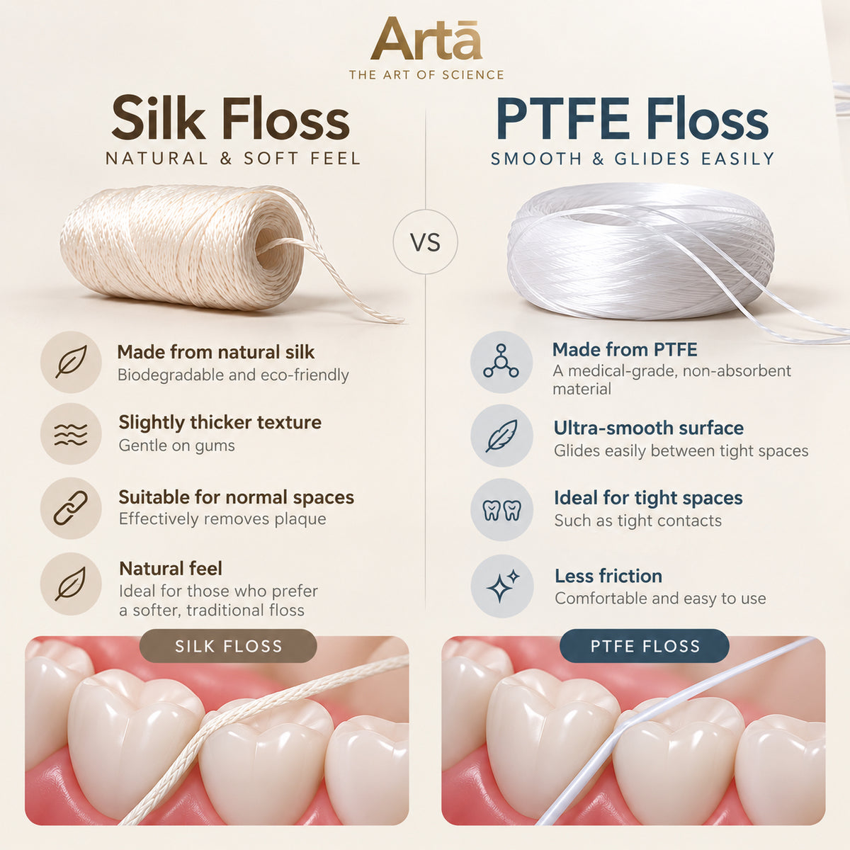 Arta comparison of silk dental floss and PTFE dental floss, showing differences in material, texture, glide, friction and recommended uses.

مقارنة من آرتا بين خيط الأسنان الحريري وخيط الأسنان PTFE، توضح الفرق في المادة والملمس وسهولة الانسياب والاحتكاك والاستخدامات المناسبة